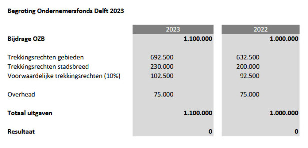 Begroting Voor 2023 Vastgesteld - Ondernemersfonds Delft